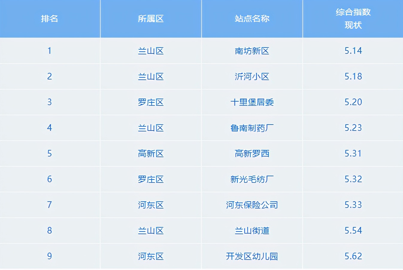 最新！3月份臨沂各縣區(qū)“氣質(zhì)”排名出爐