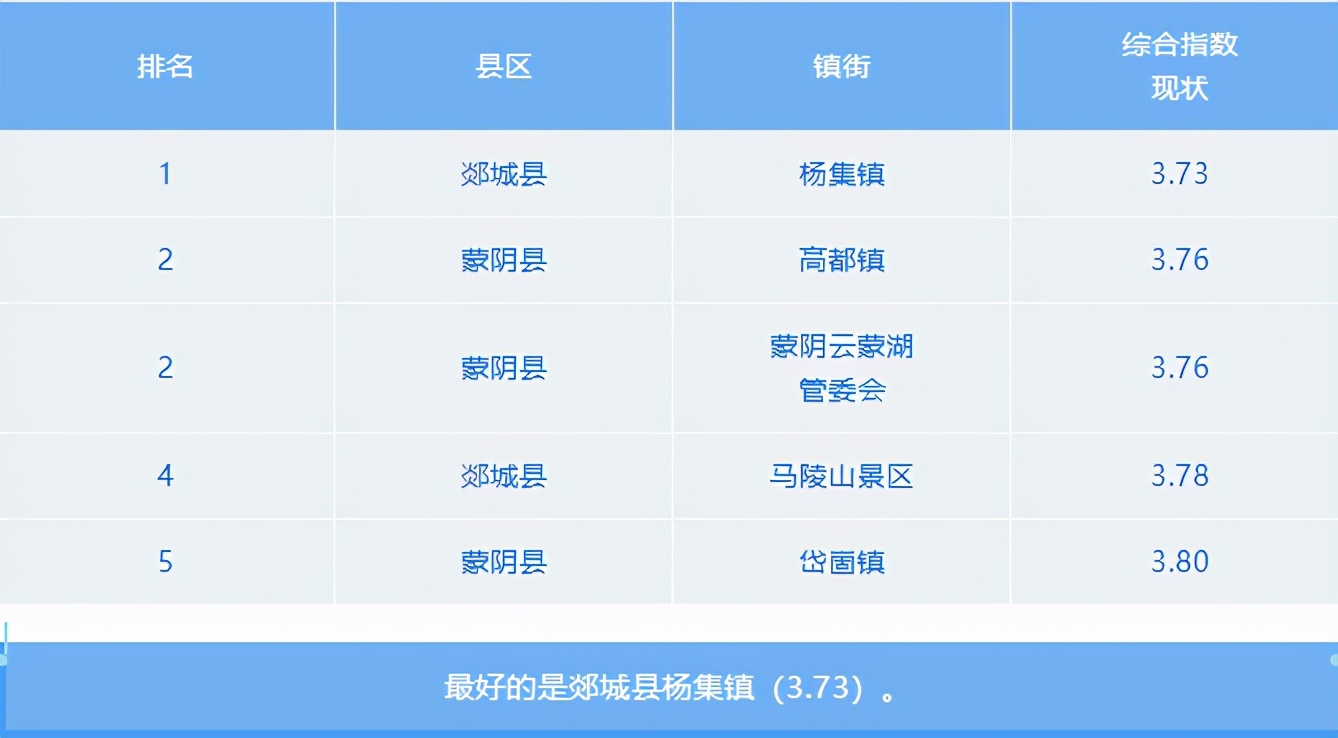 最新！3月份臨沂各縣區(qū)“氣質(zhì)”排名出爐
