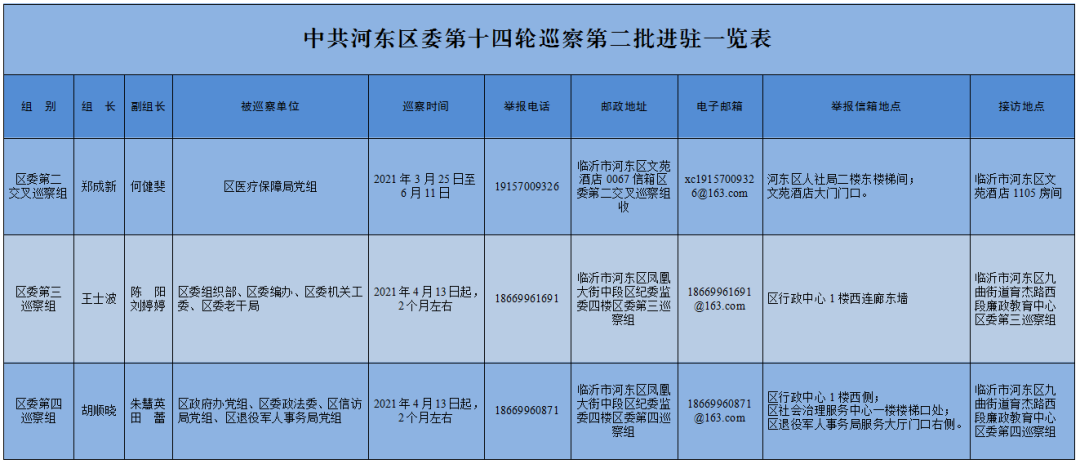 河?xùn)|區(qū)委巡察組進(jìn)駐9個(gè)單位！公布舉報(bào)電話、郵箱、接訪地點(diǎn)！