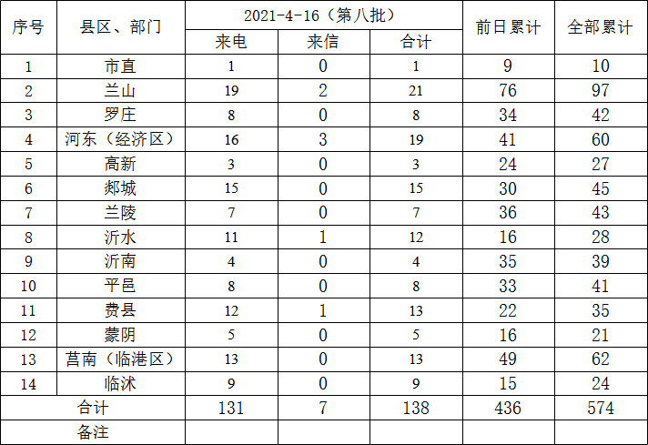 來(lái)電131件、來(lái)信7件，省第六生態(tài)環(huán)境保護(hù)督察組向臨沂轉(zhuǎn)辦第八批信訪件