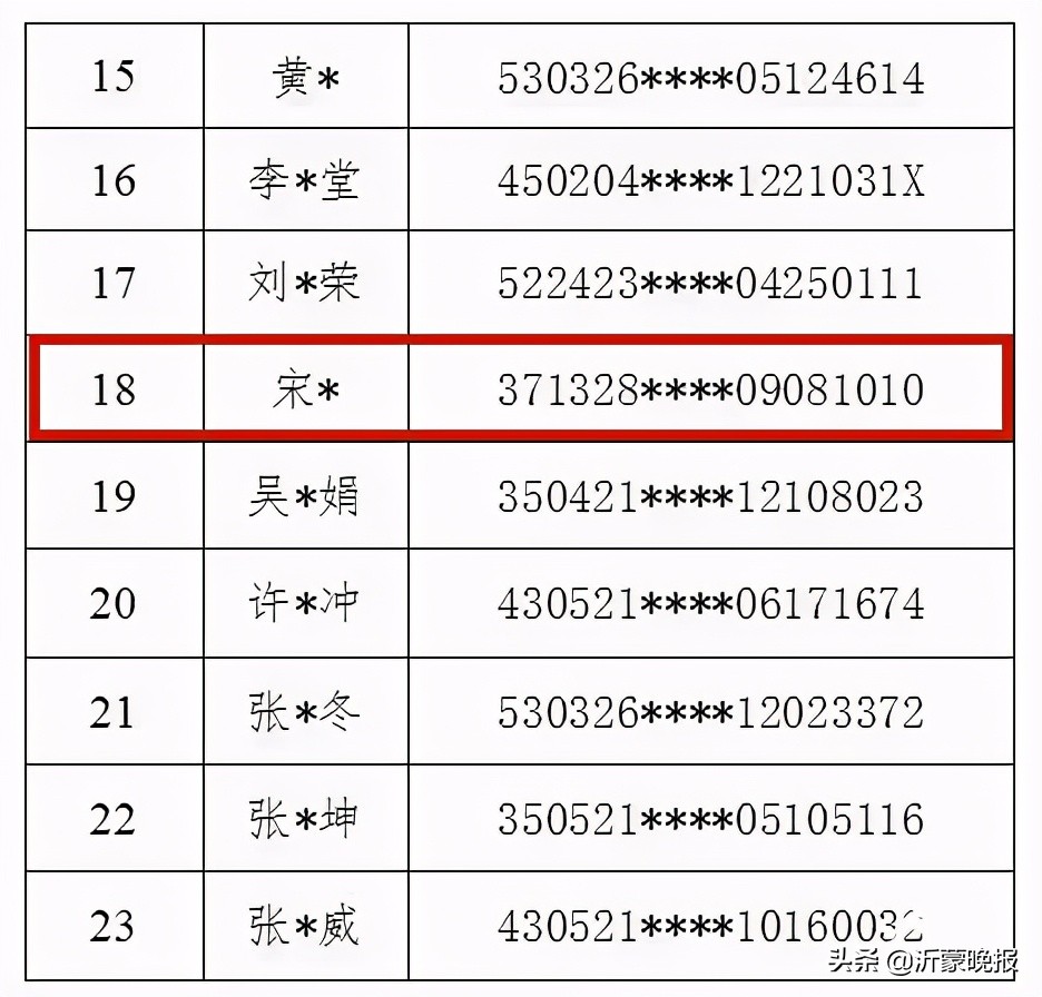 剛剛，重大在逃犯罪嫌疑人信息公布！臨沂3人在逃