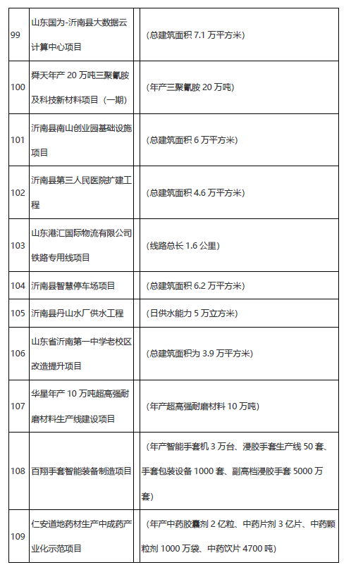 學(xué)校、醫(yī)院、道路……臨沂市2021年市重大項目名單公布！