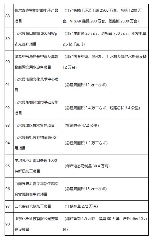 學(xué)校、醫(yī)院、道路……臨沂市2021年市重大項目名單公布！