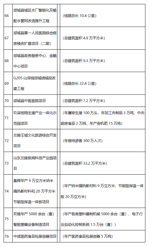 學(xué)校、醫(yī)院、道路……臨沂市2021年市重大項目名單公布！