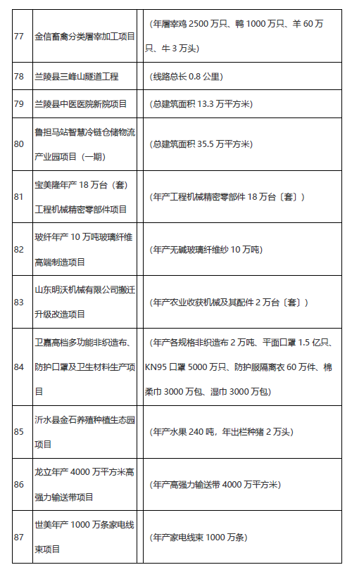 學(xué)校、醫(yī)院、道路……臨沂市2021年市重大項目名單公布！