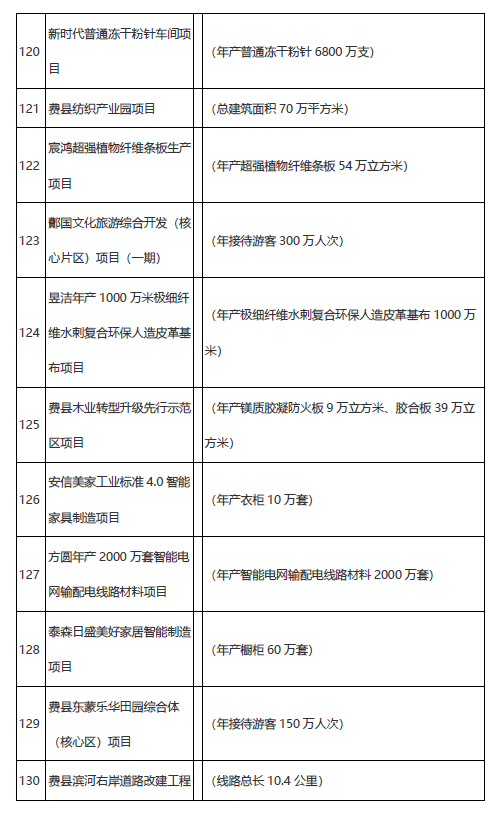 學(xué)校、醫(yī)院、道路……臨沂市2021年市重大項目名單公布！