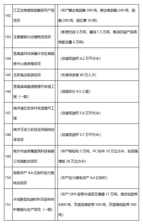 學(xué)校、醫(yī)院、道路……臨沂市2021年市重大項目名單公布！