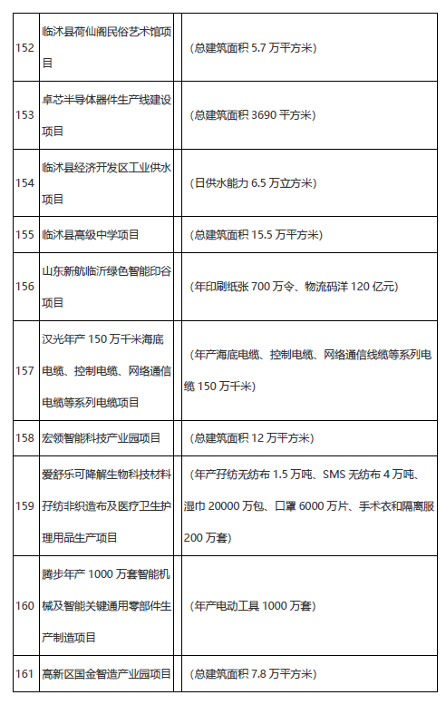 學(xué)校、醫(yī)院、道路……臨沂市2021年市重大項目名單公布！