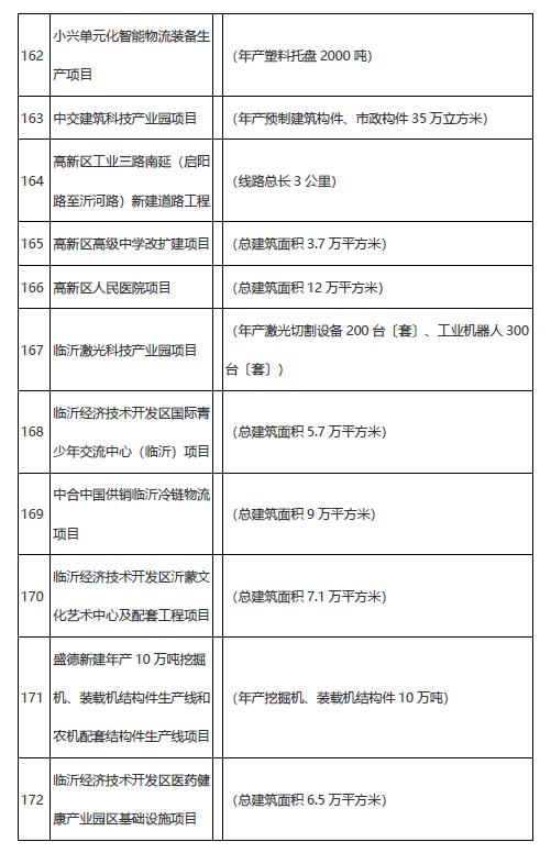 學(xué)校、醫(yī)院、道路……臨沂市2021年市重大項目名單公布！