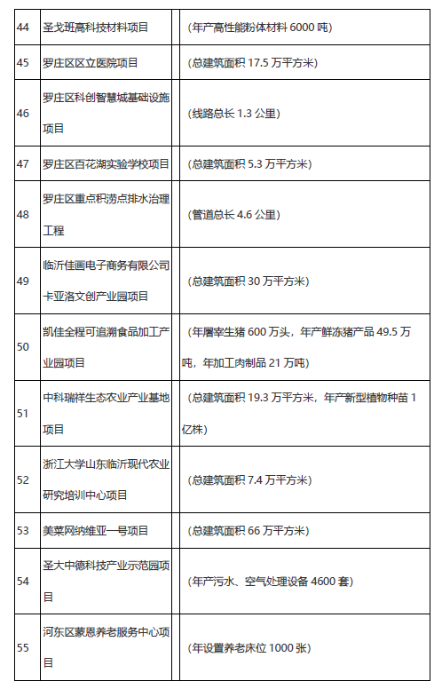 學(xué)校、醫(yī)院、道路……臨沂市2021年市重大項目名單公布！