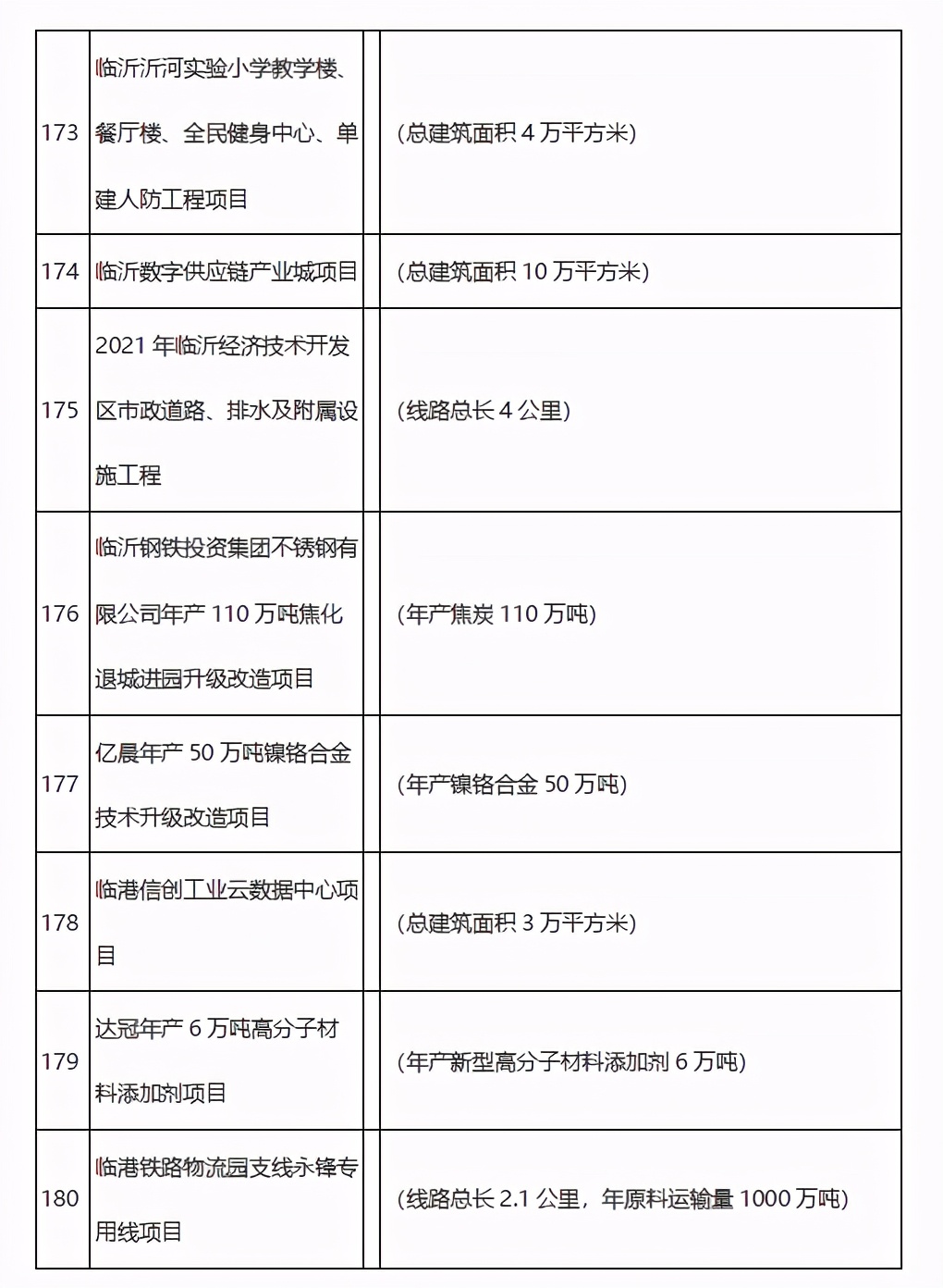 學(xué)校、醫(yī)院、道路……臨沂市2021年市重大項目名單公布！