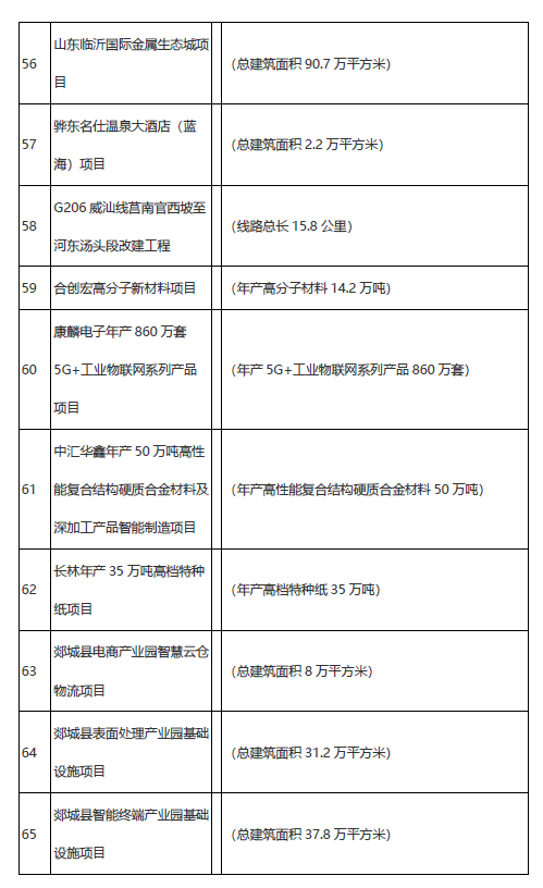 學(xué)校、醫(yī)院、道路……臨沂市2021年市重大項目名單公布！