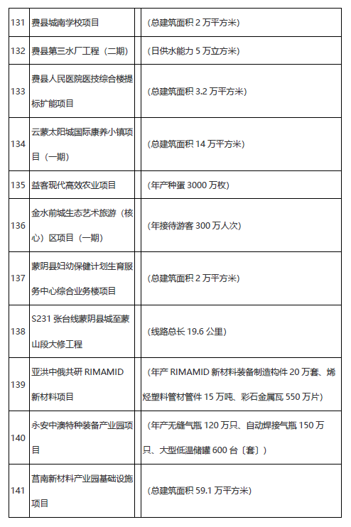 學(xué)校、醫(yī)院、道路……臨沂市2021年市重大項目名單公布！
