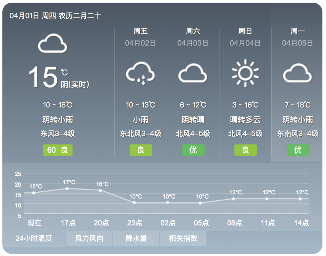 清明假期天氣、交通出行……秘笈來啦！收藏