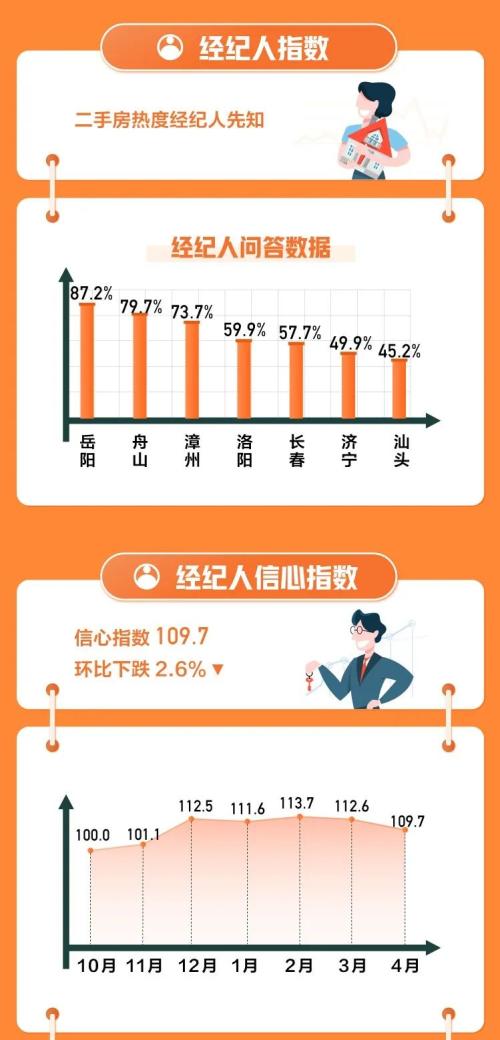 4月67城36城二手房掛牌均價(jià)環(huán)比上漲 連云港、杭州、銀川、臨沂和合肥漲幅排前五