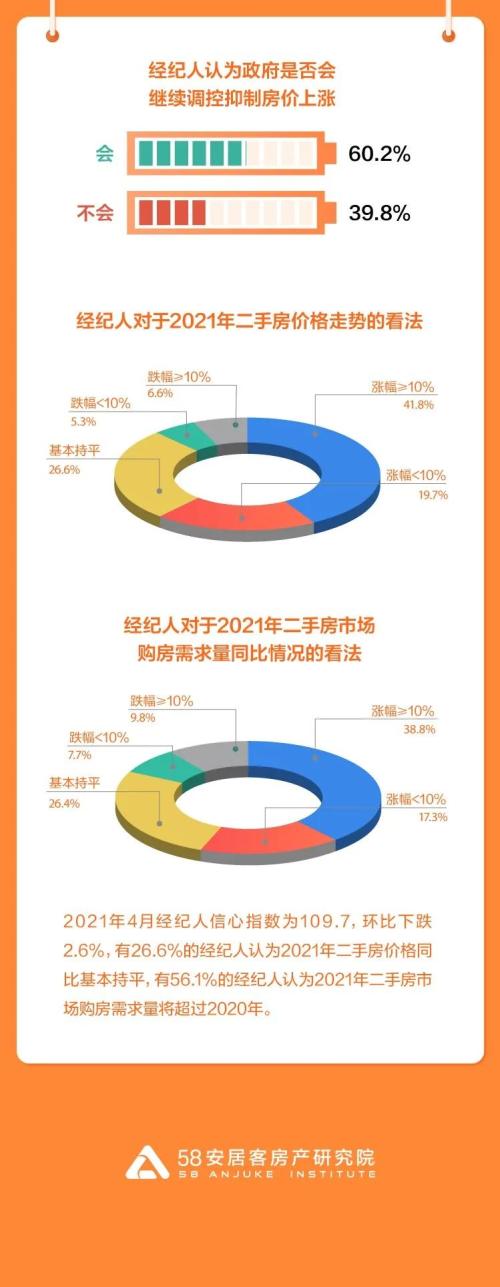 4月67城36城二手房掛牌均價(jià)環(huán)比上漲 連云港、杭州、銀川、臨沂和合肥漲幅排前五