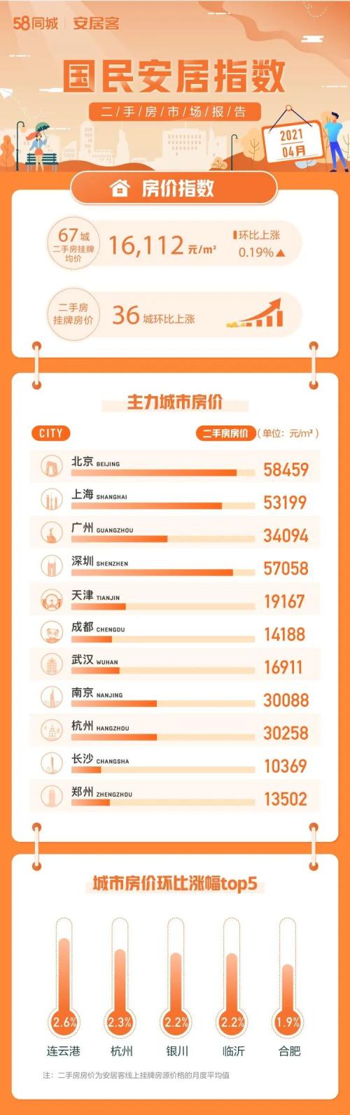 4月67城36城二手房掛牌均價(jià)環(huán)比上漲 連云港、杭州、銀川、臨沂和合肥漲幅排前五