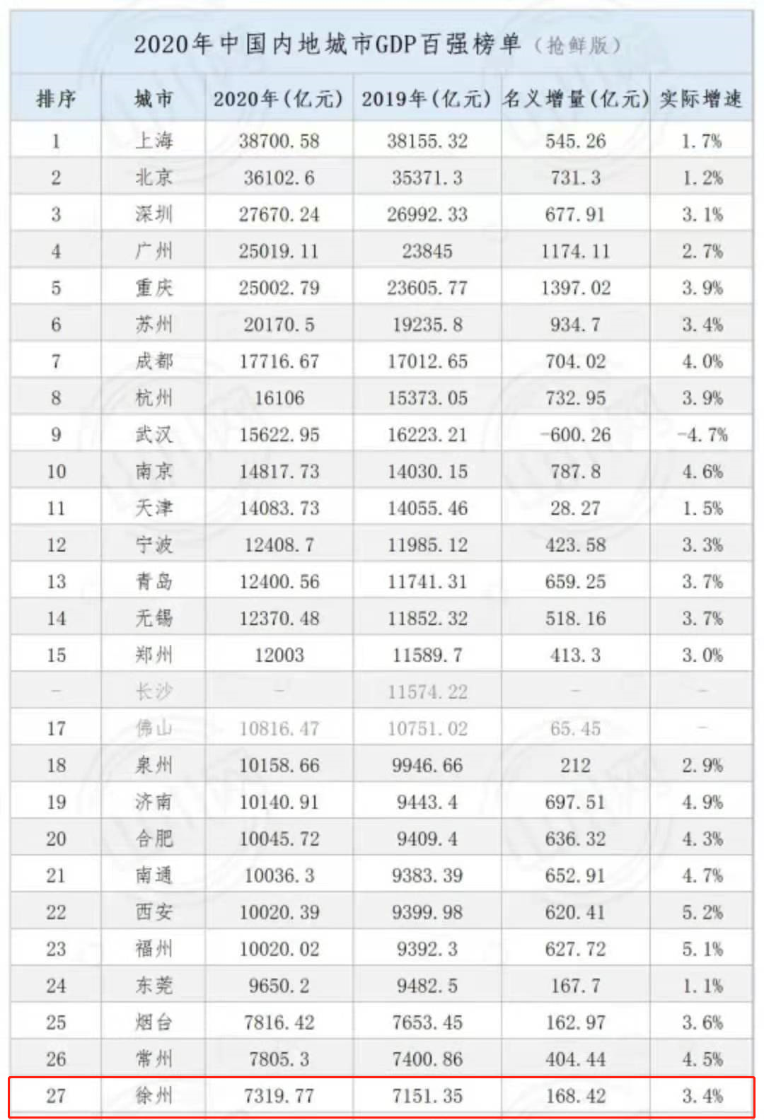 一季度城市GDP出爐！臨沂經(jīng)濟會不會有強勢反彈？