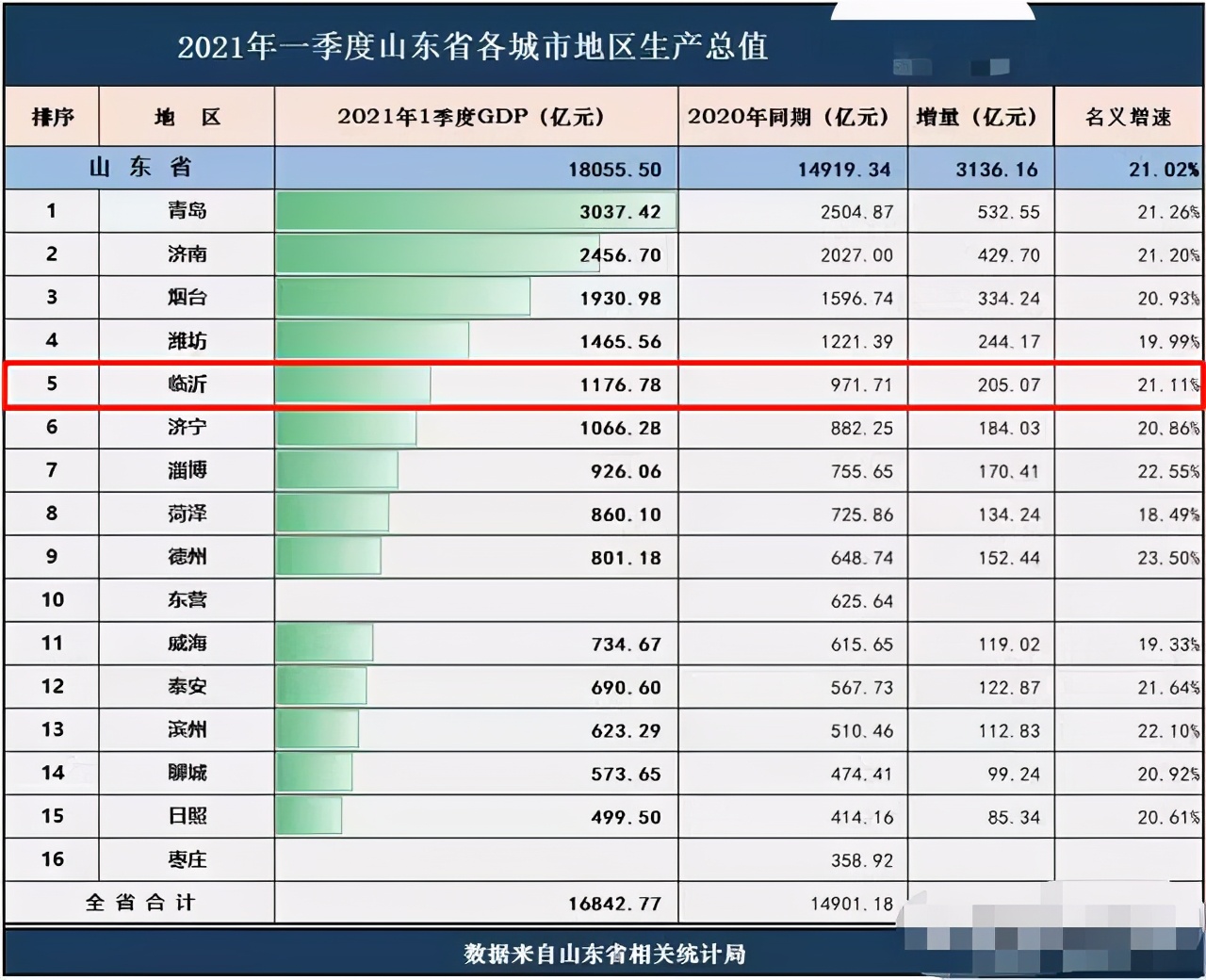 一季度城市GDP出爐！臨沂經(jīng)濟會不會有強勢反彈？