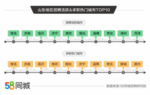 58同城發(fā)布山東半島就業(yè)大數(shù)據(jù) 青島、濟南、臨沂為招聘求職活躍城市Top3