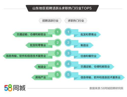 58同城發(fā)布山東半島就業(yè)大數(shù)據(jù) 青島、濟南、臨沂為招聘求職活躍城市Top3