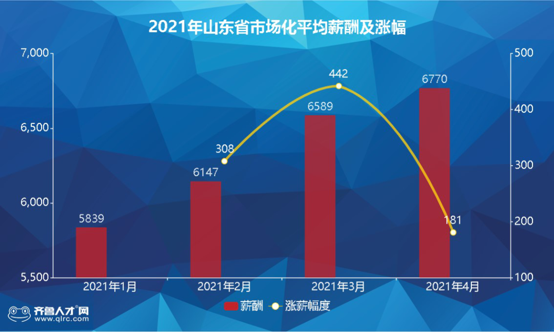 7069元！臨沂平均工資出爐！全省第3！你達(dá)標(biāo)了嗎？