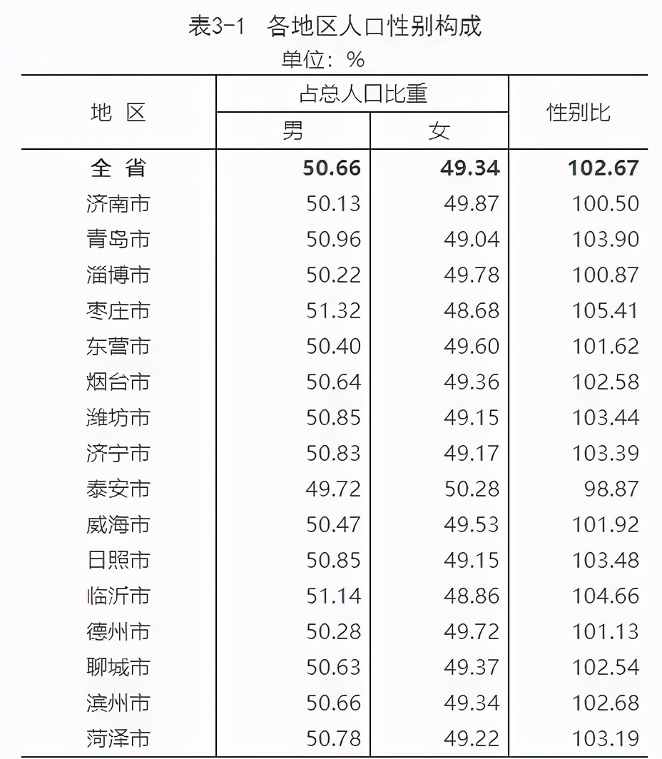 最新數(shù)據(jù)出爐！臨沂市現(xiàn)有常住人口11018365人