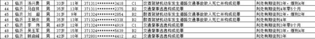 省局官方發(fā)布！臨沂又有7人被終生禁駕，年齡最小的31歲