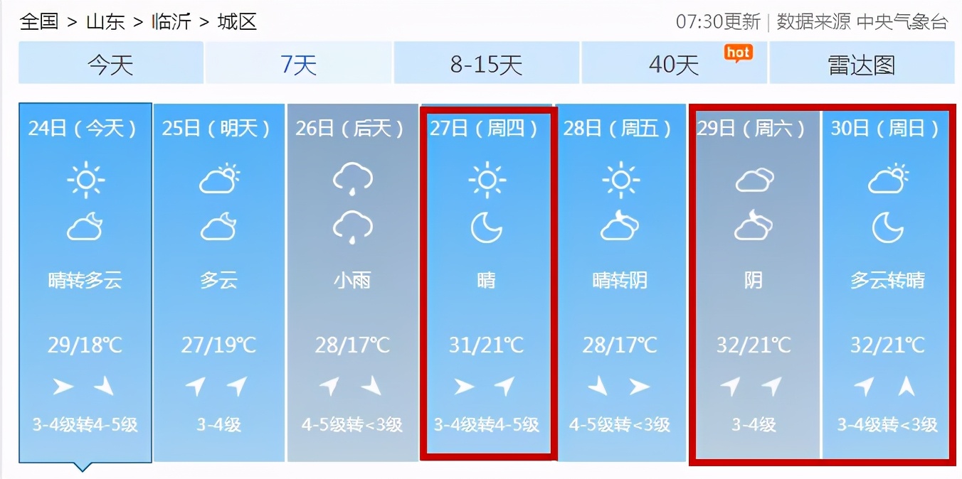 直沖32℃！臨沂“火箭式”升溫來了