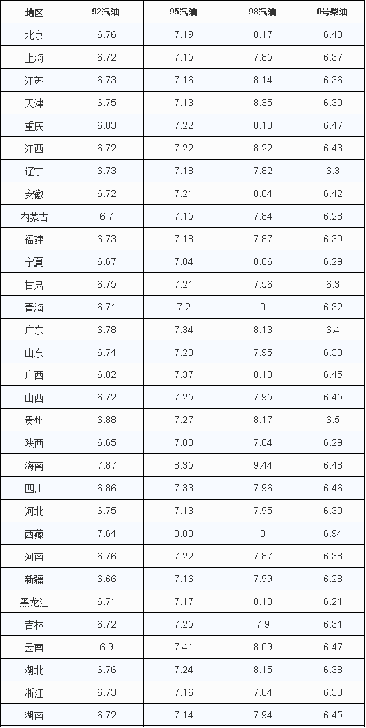 油價(jià)調(diào)整：不好，跌幅結(jié)束“5連漲”，下調(diào)還能繼續(xù)嗎？