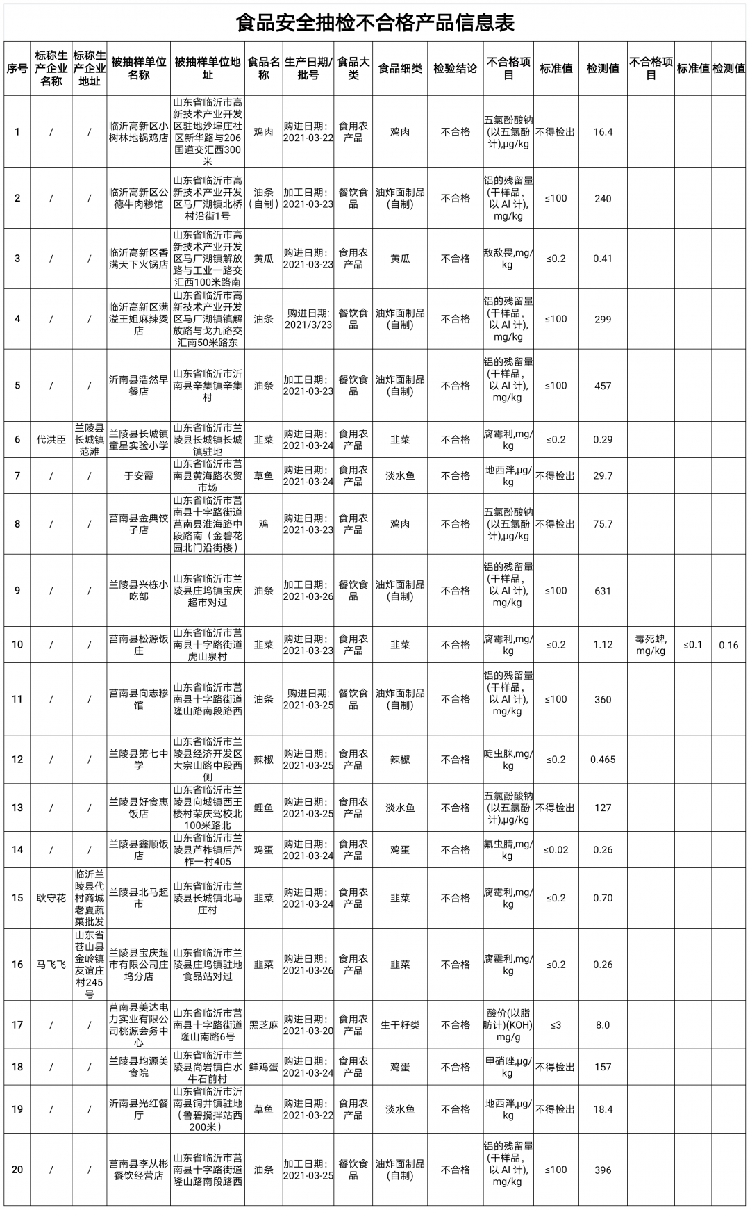20批次不合格！臨沂市最新抽檢通告！油條、韭菜、魚(yú)…
