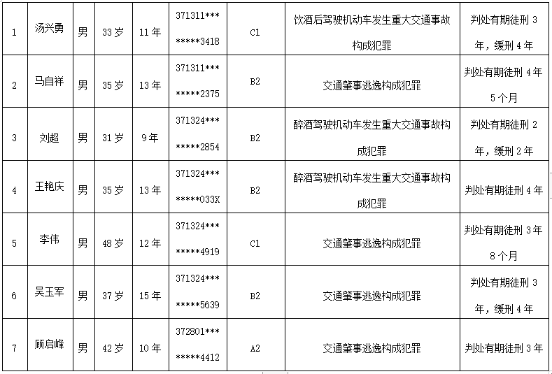 臨沂這7人，實名曝光！