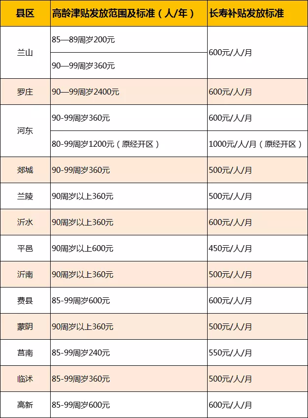 臨沂高齡津貼、長(zhǎng)壽補(bǔ)貼標(biāo)準(zhǔn)來了