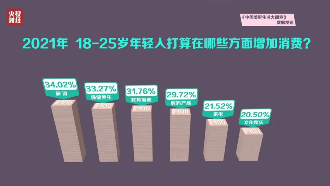 年輕人的錢都想往哪花？最新消費排行榜出爐