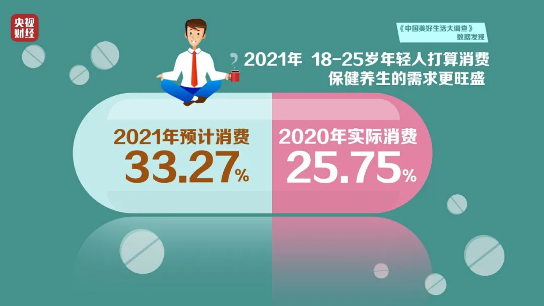 年輕人的錢都想往哪花？最新消費排行榜出爐
