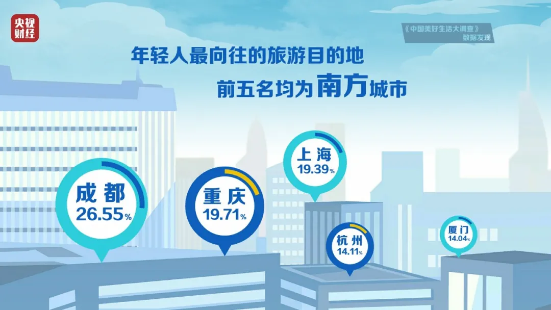 年輕人的錢都想往哪花？最新消費排行榜出爐