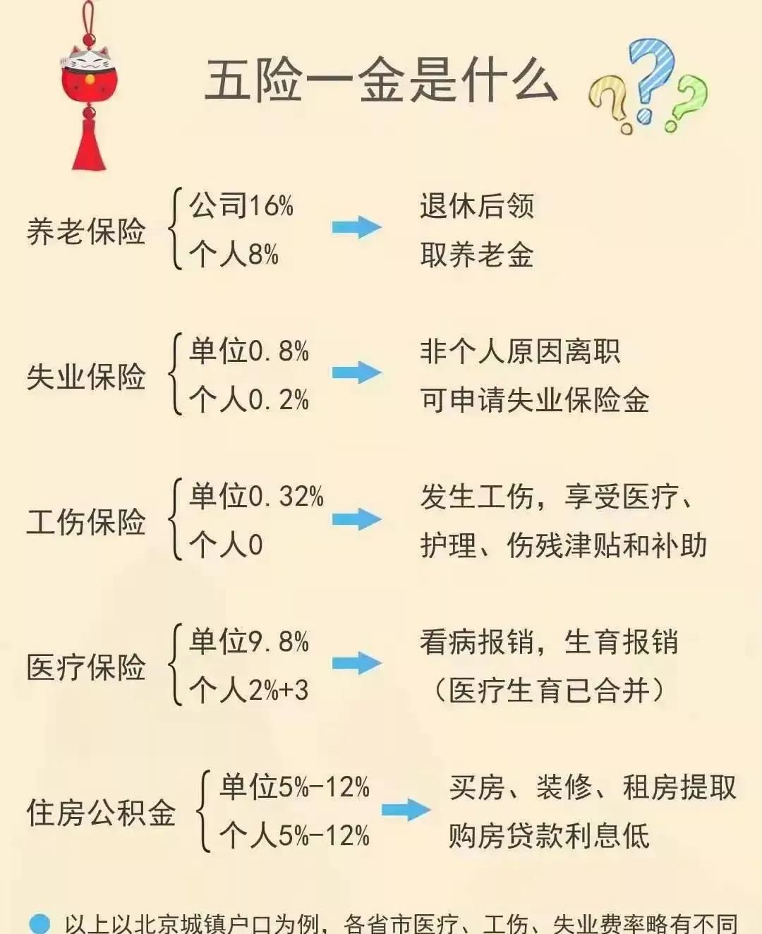 五險(xiǎn)一金知識(shí)