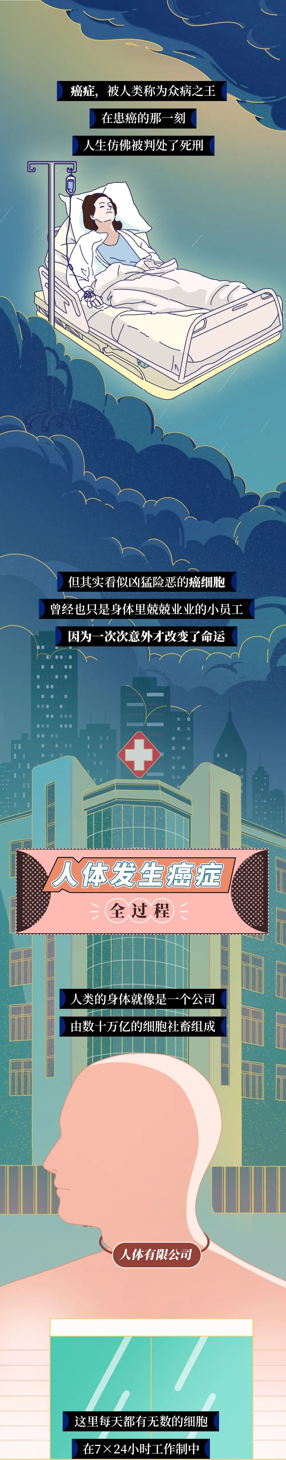 人體發(fā)生癌癥的全過程曝光