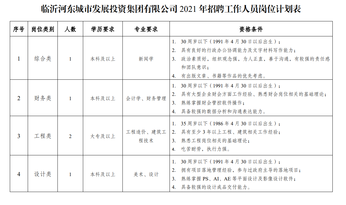 臨沂這家國有企業(yè)招聘！?？埔陨峡蓤?！