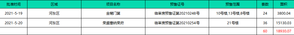 「樓市月報」5月份臨沂樓市信息匯總！土拍市場持續(xù)走低