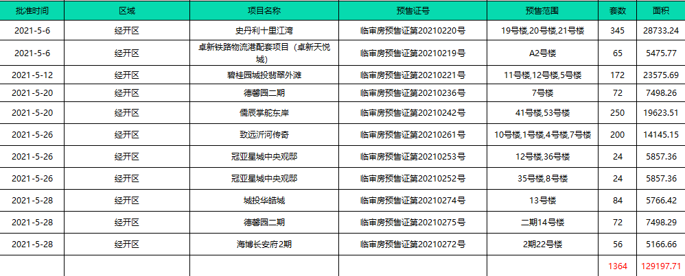 「樓市月報」5月份臨沂樓市信息匯總！土拍市場持續(xù)走低