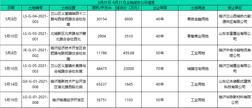 「樓市月報」5月份臨沂樓市信息匯總！土拍市場持續(xù)走低
