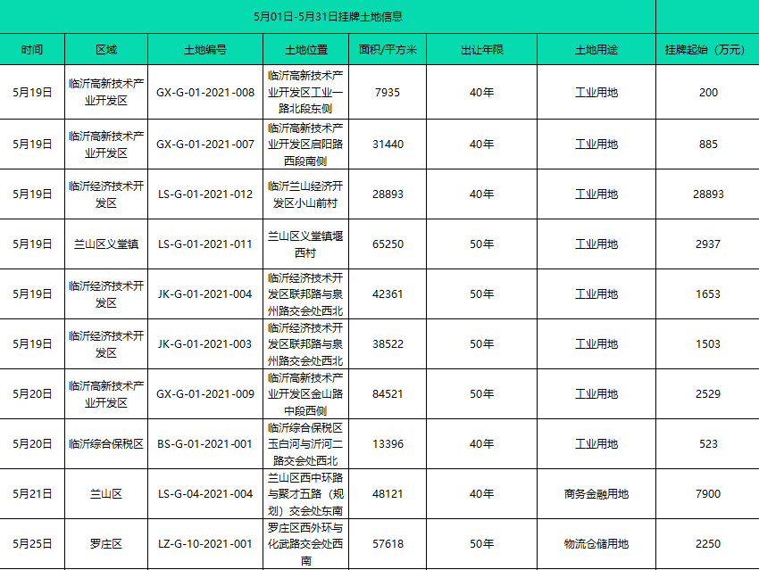 「樓市月報」5月份臨沂樓市信息匯總！土拍市場持續(xù)走低