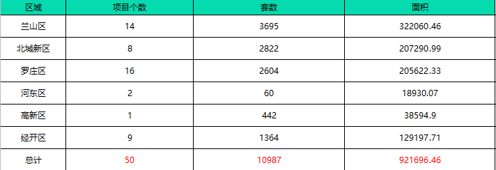 「樓市月報」5月份臨沂樓市信息匯總！土拍市場持續(xù)走低