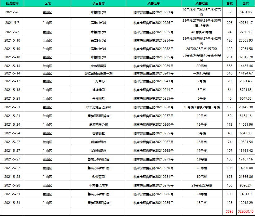 「樓市月報」5月份臨沂樓市信息匯總！土拍市場持續(xù)走低