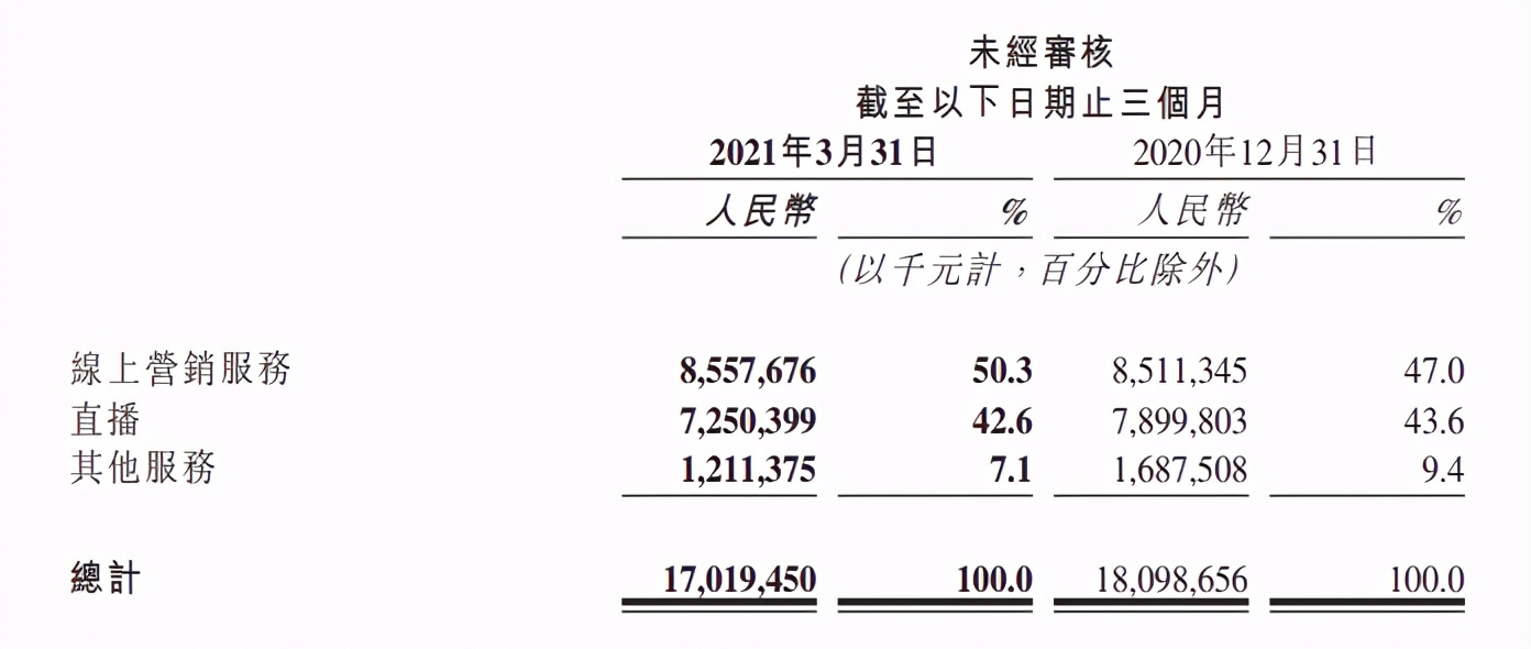 老鐵不買單了？癡迷電商的快手把握不住自己的未來(lái)丨市值觀察