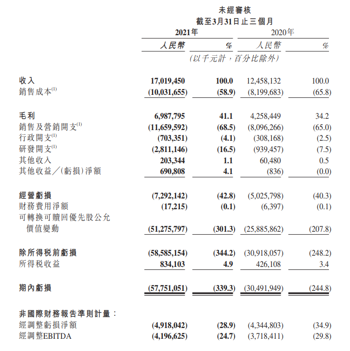 老鐵不買單了？癡迷電商的快手把握不住自己的未來(lái)丨市值觀察