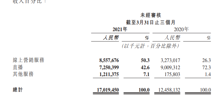 老鐵不買單了？癡迷電商的快手把握不住自己的未來(lái)丨市值觀察