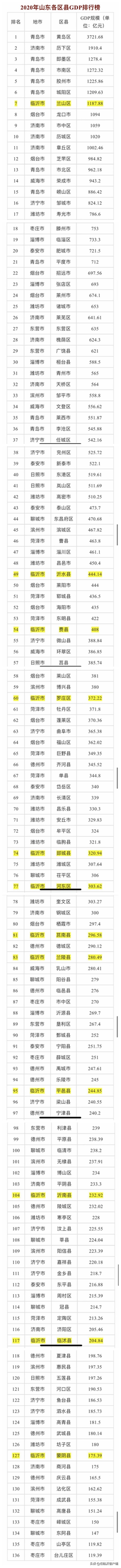 重磅！山東136縣市區(qū)GDP總排名出爐！看看臨沂各縣市區(qū)排第幾
