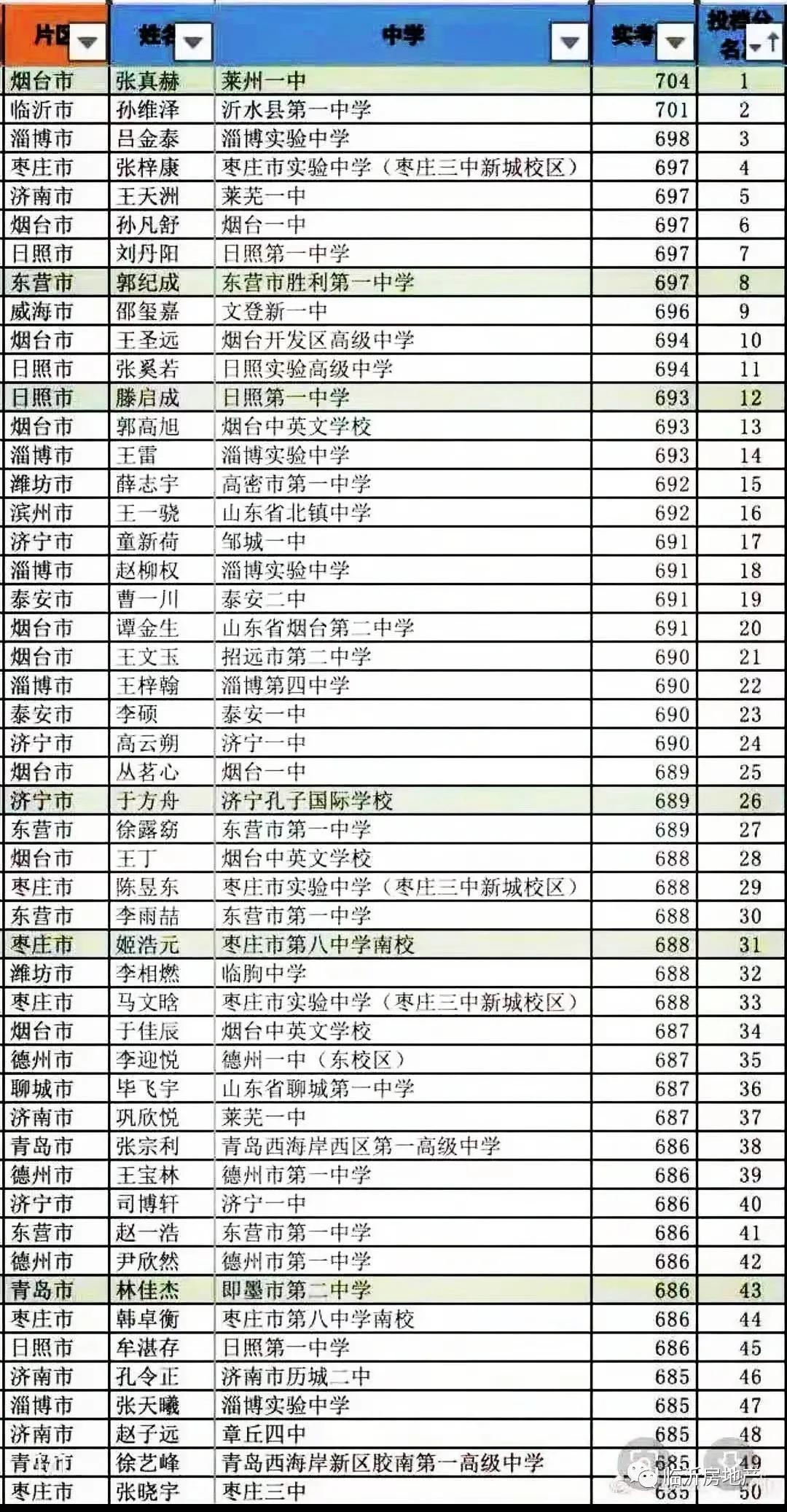 2021高考成績單出爐，臨沂“學(xué)區(qū)房”又背黑鍋了？